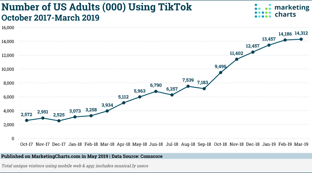 tiktok-audience-in-us-form-october-2017-to-march-2019