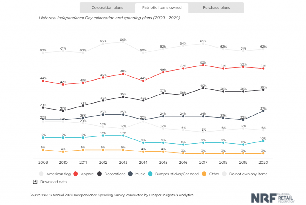 Historical American Independence Day spending and celebration plans (2009 - 2020)