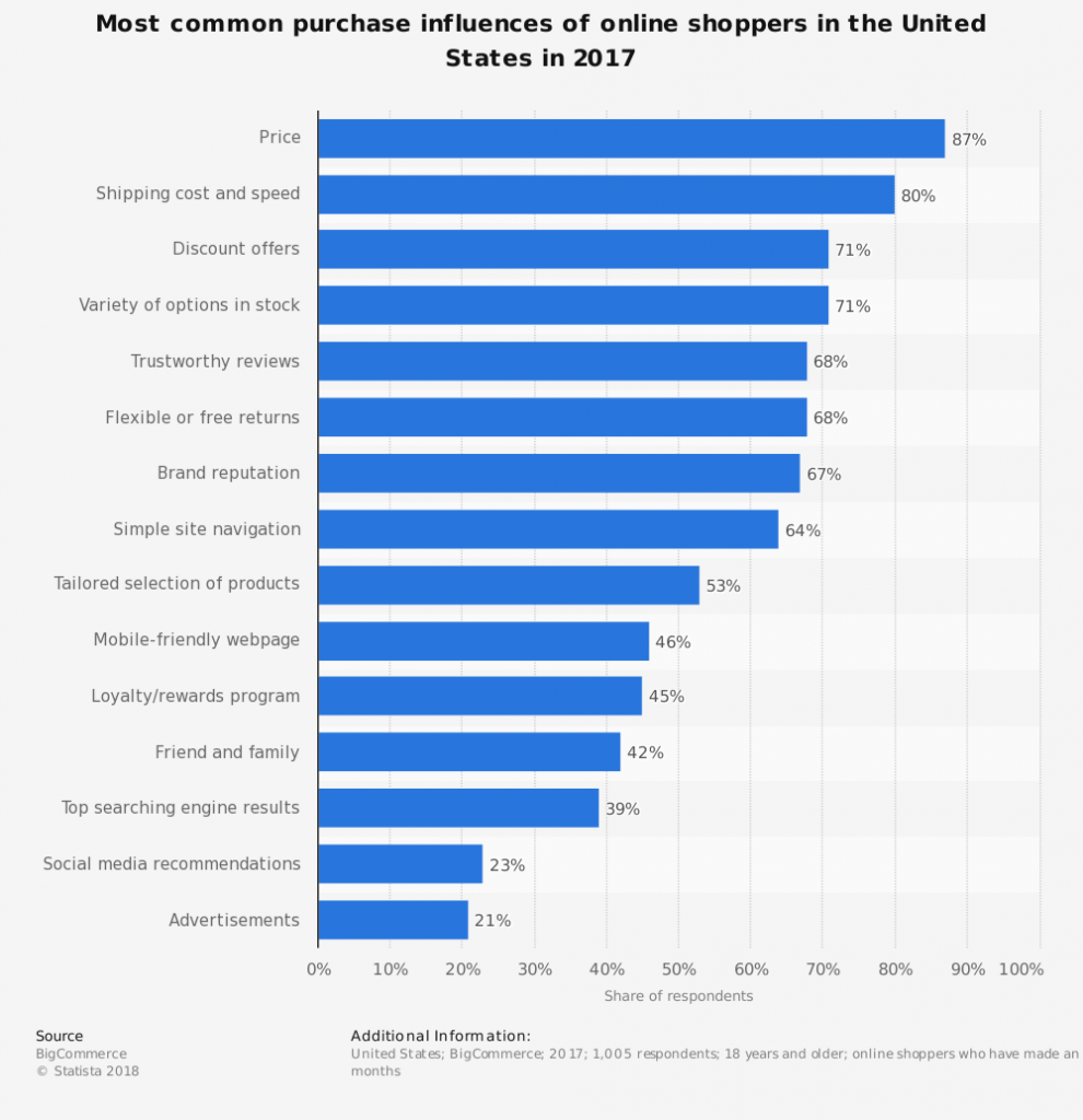 purchase influences chart of US online shoppers