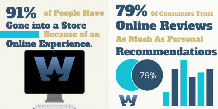 statistic-about-relationship-between-customer-behavior-and-reviews