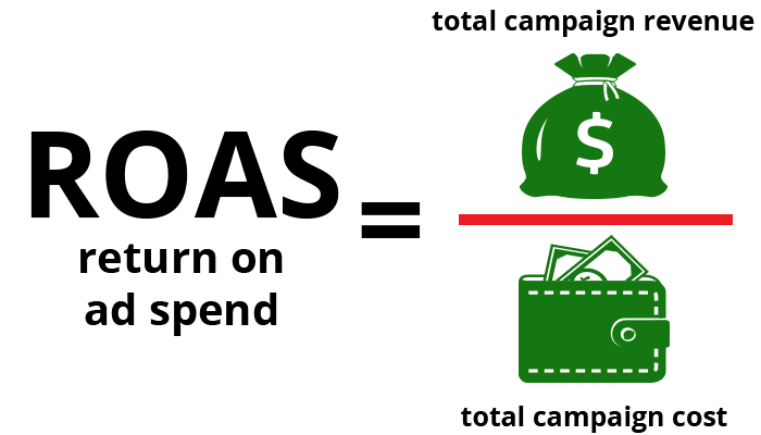 ROAS Formula In Business